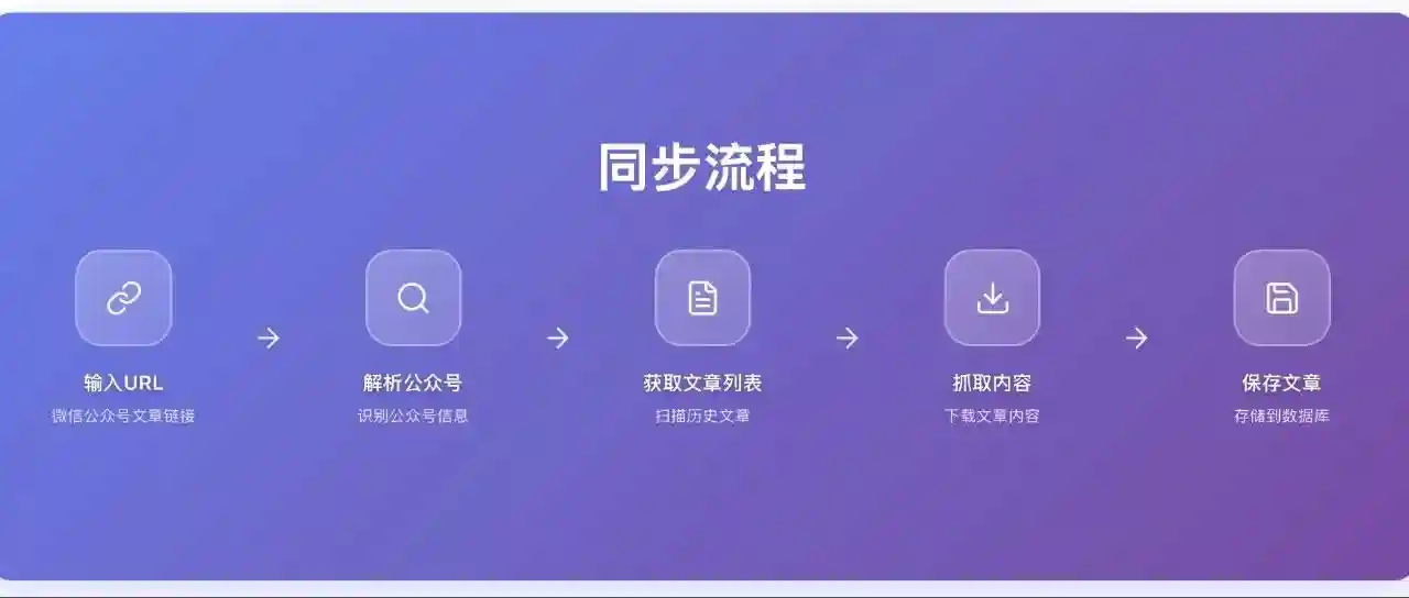 为了更新个人博客，我要写一个公众号同步程序 - 推荐阅读